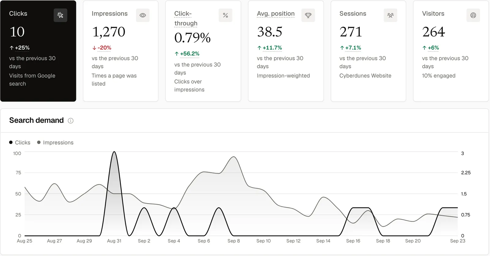 Search Console clicks and impressions over time in Docket, with period-on-period change